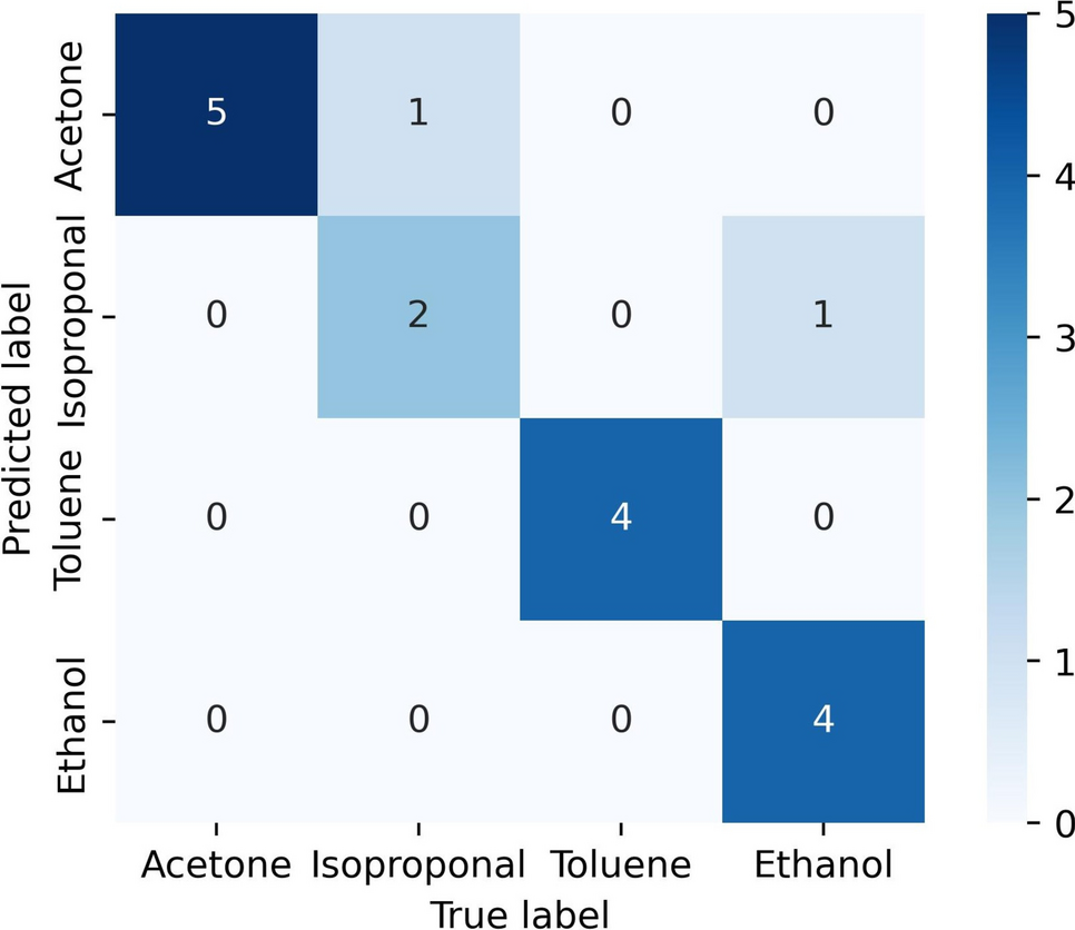 The synergy of topological data analysis and machine learning for low-cost  e-nose systems | Microsystem Technologies
