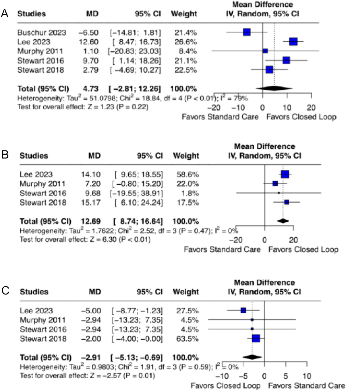 Efficacy of automated insulin delivery in pregnant women with type 1  diabetes: a meta-analysis and trial sequential analysis of randomized  controlled trials | Acta Diabetologica