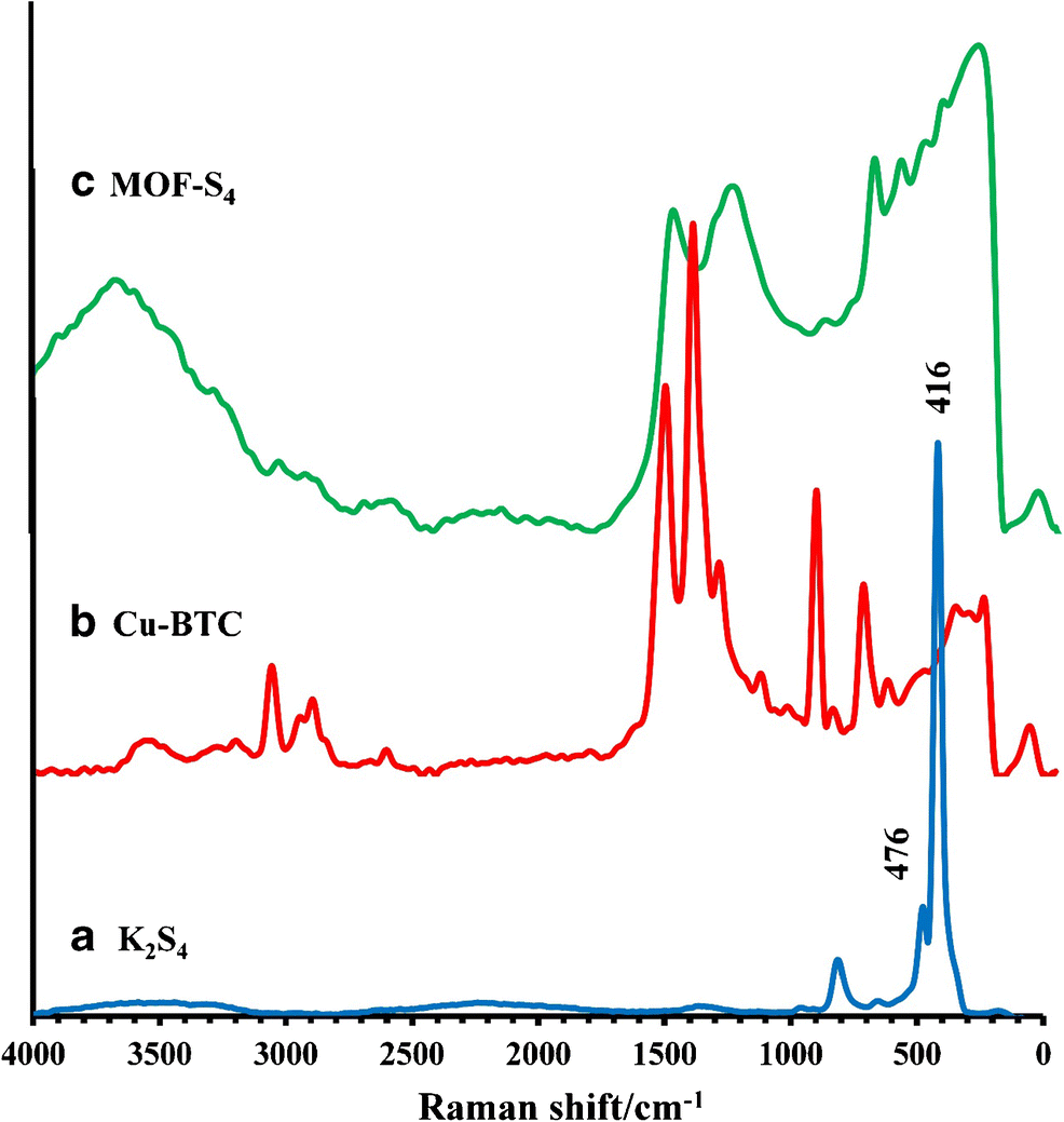 A metal organic framework prepared from benzene-1,3,5-tricarboxylic acid  and copper(II), and functionalized with various polysulfides as a sorbent  for selective sorption of trace amounts of heavy metal ions | Microchimica  Acta |