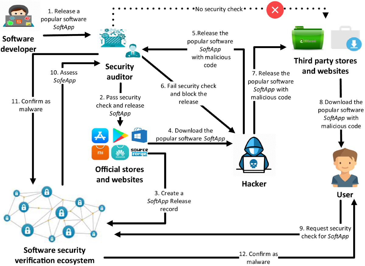 Blockchain-based public ecosystem for auditing security of software  applications | Computing