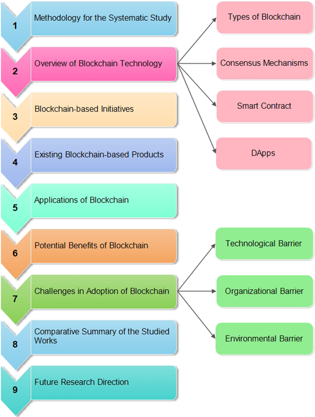 A systematic study on blockchain technology in education: initiatives,  products, applications, benefits, challenges and research direction |  Computing