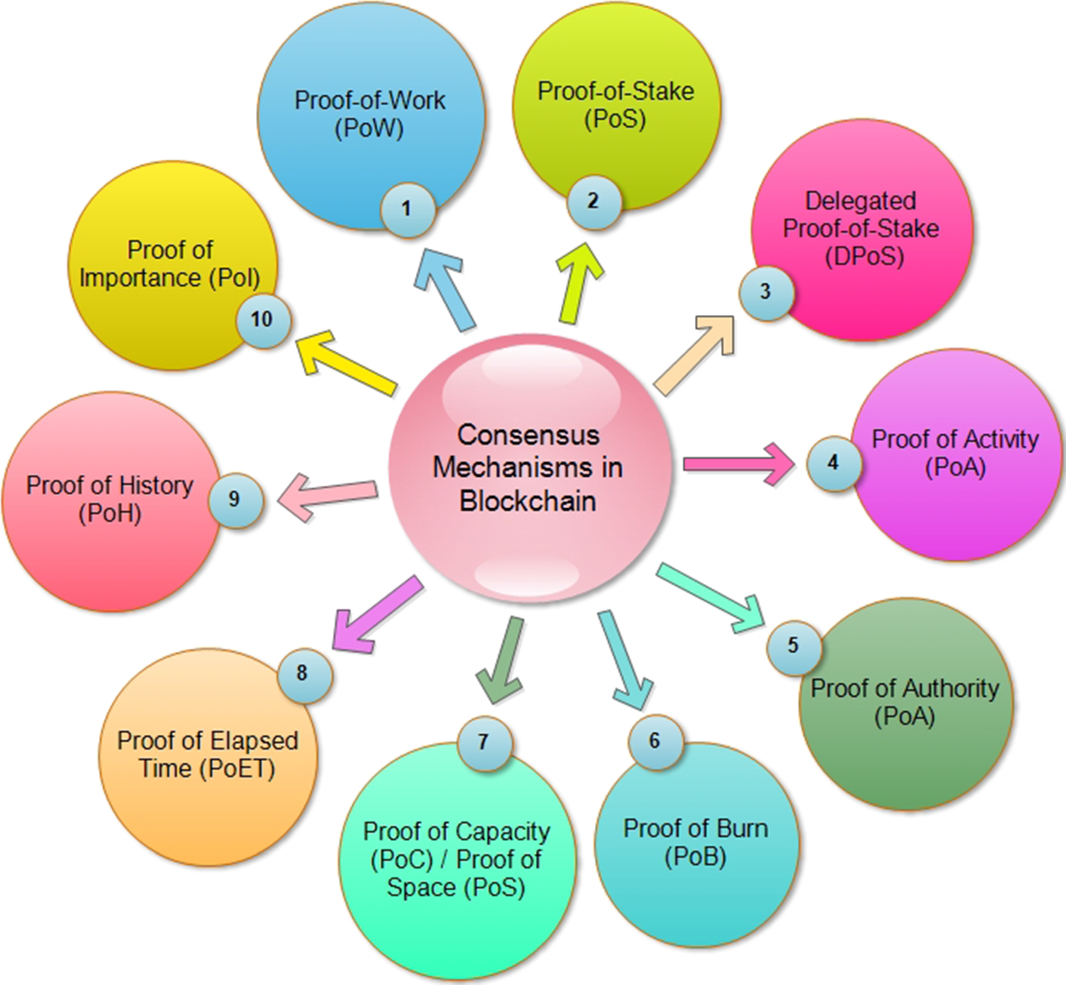 A systematic study on blockchain technology in education: initiatives,  products, applications, benefits, challenges and research direction |  Computing