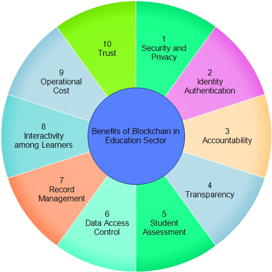 A systematic study on blockchain technology in education: initiatives,  products, applications, benefits, challenges and research direction |  Computing