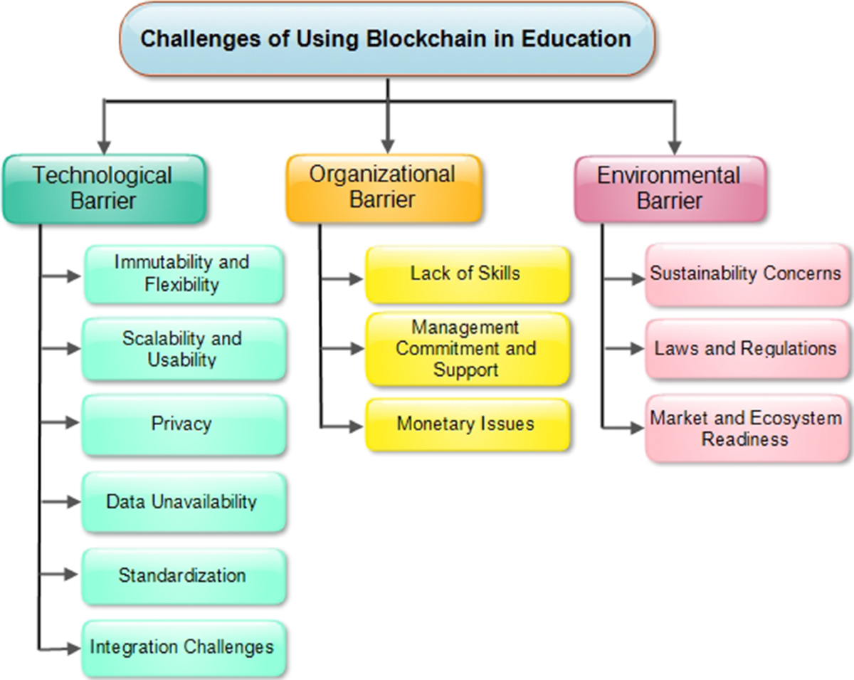 A systematic study on blockchain technology in education: initiatives,  products, applications, benefits, challenges and research direction |  Computing