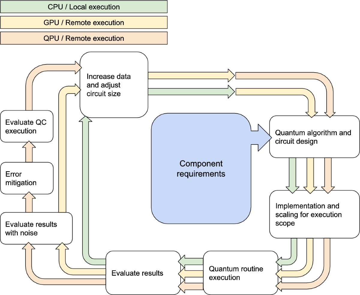 Toolchain for faster iterations in quantum software development | Computing