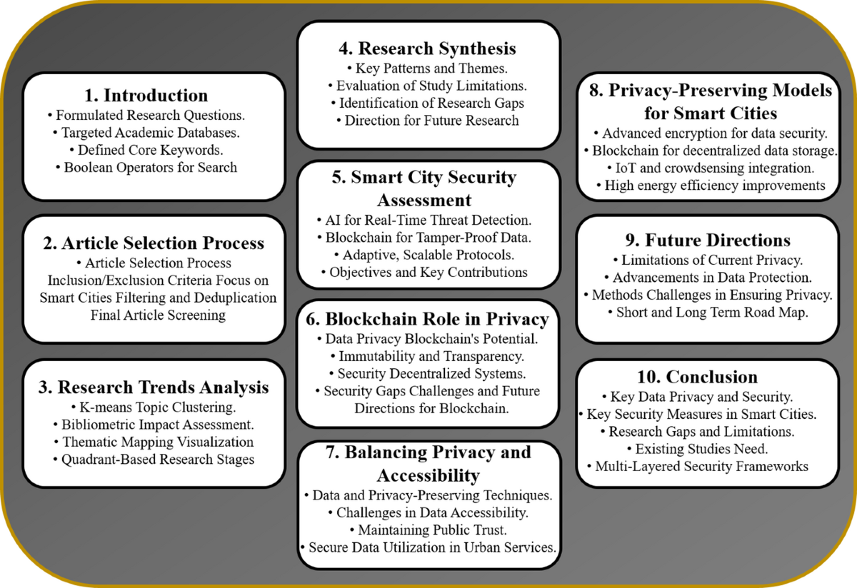A systematic literature review on data privacy and security techniques in  smart cities: trends, gaps, and future directions | Computing | Springer  Nature Link