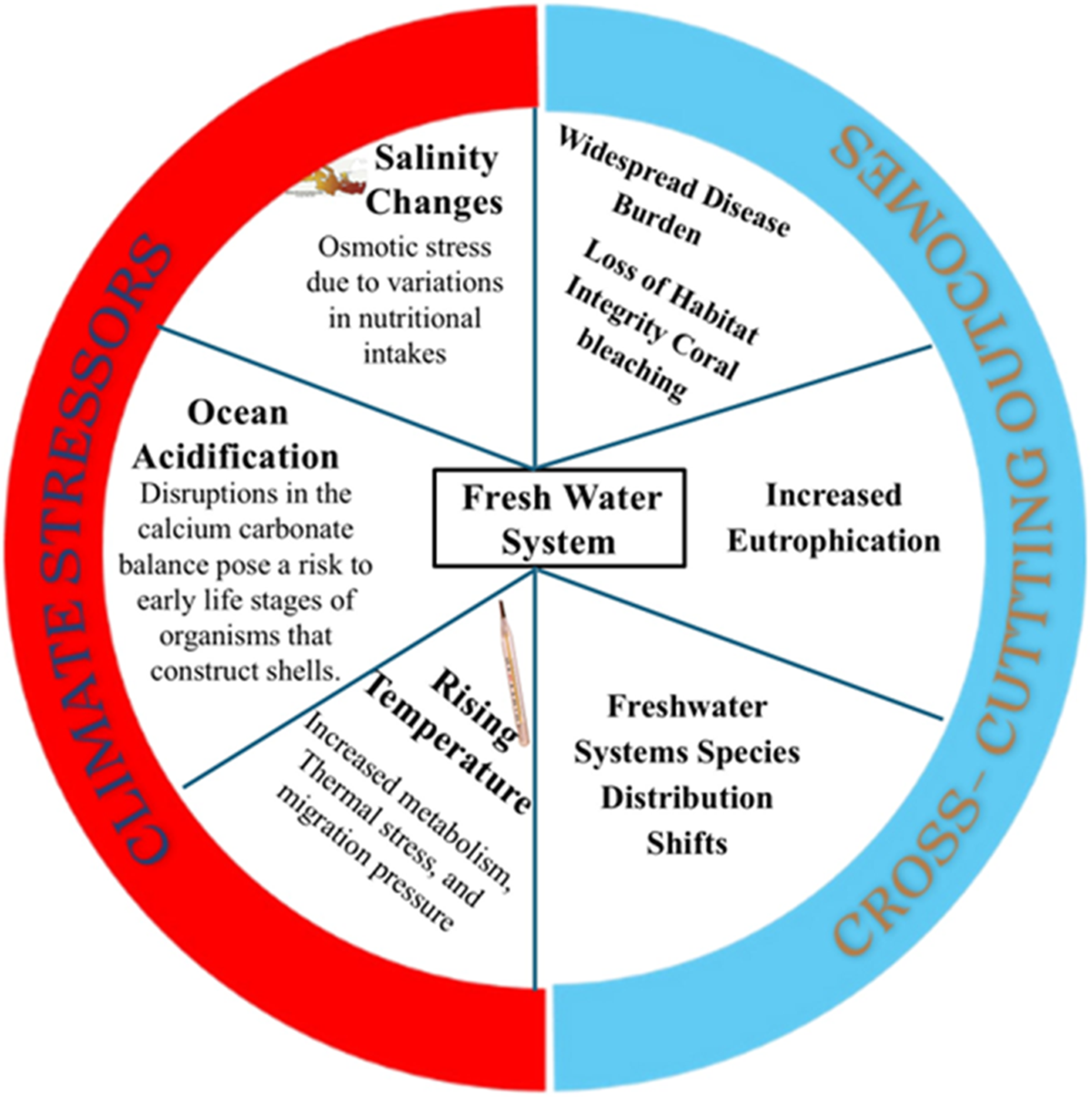 Climate change and aquatic food systems: fish species shifts, productivity  threats, and adaptive pathways | Theoretical and Applied Climatology |  Springer Nature Link