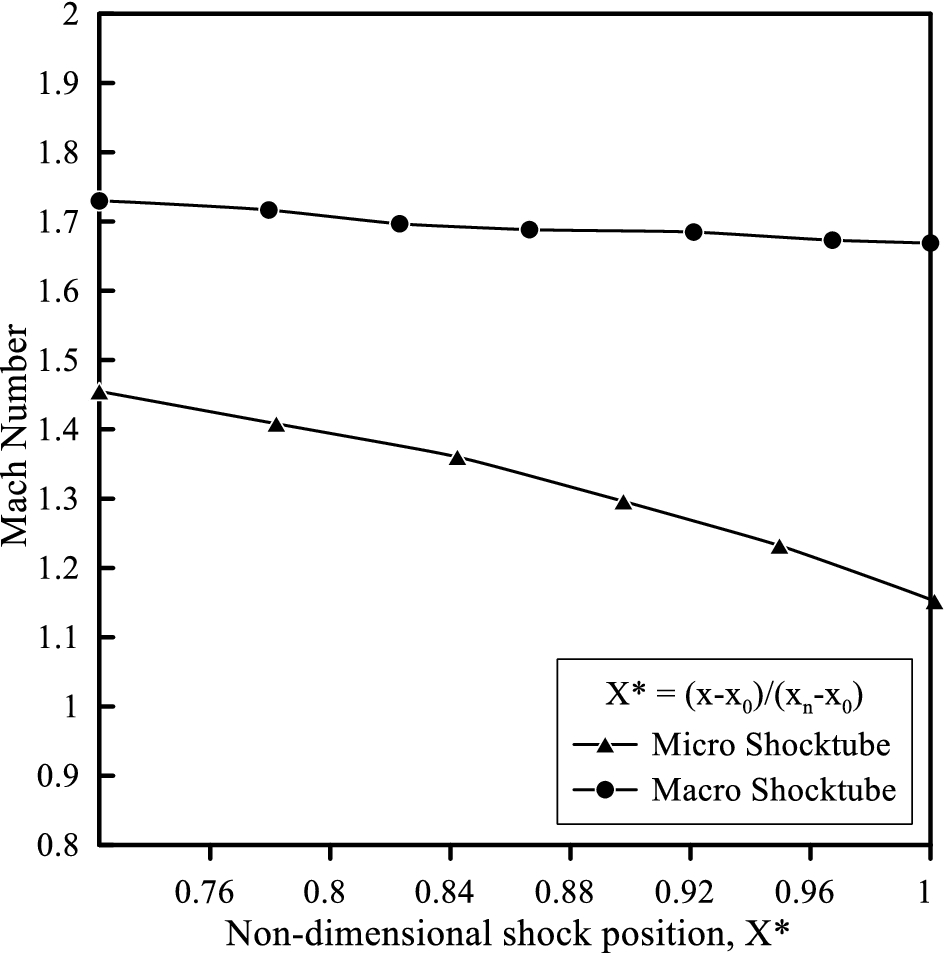 Shock wave diffraction in micro-shock tubes with sudden expansion | Acta  Mechanica | Springer Nature Link