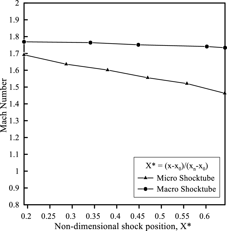 Shock wave diffraction in micro-shock tubes with sudden expansion | Acta  Mechanica | Springer Nature Link