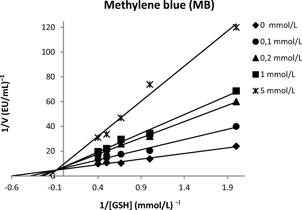 methylene blue glutathione The interaction methylene blue and glutathione-S-transferase purified from  human erythrocytes | JPC – Journal of Planar Chromatography – Modern TLC