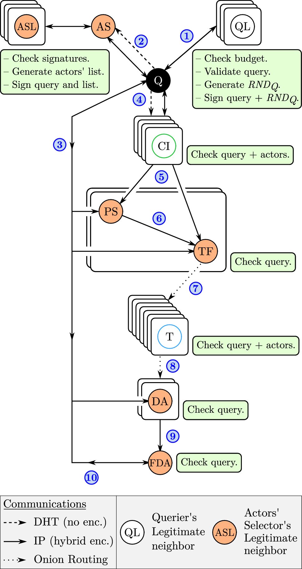 Highly distributed and privacy-preserving queries on personal data  management systems | The VLDB Journal