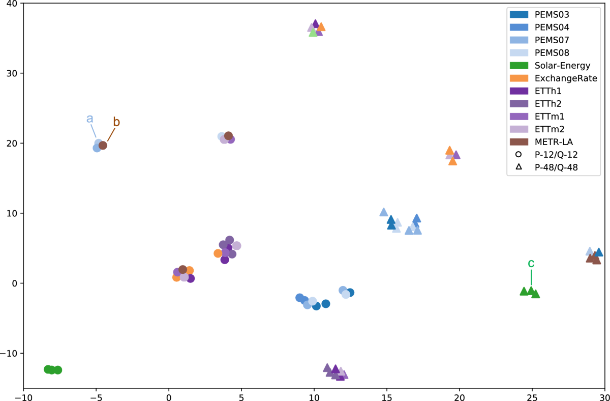 AutoCTS++: zero-shot joint neural architecture and hyperparameter search  for correlated time series forecasting | The VLDB Journal