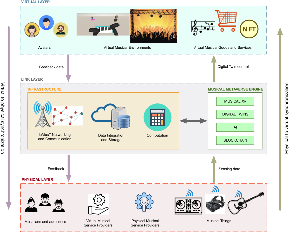 Musical Metaverse: vision, opportunities, and challenges | Personal and  Ubiquitous Computing | Springer Nature Link