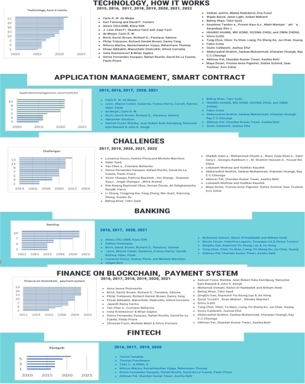 Emerging advances of blockchain technology in finance: a content analysis |  Personal and Ubiquitous Computing | Springer Nature Link