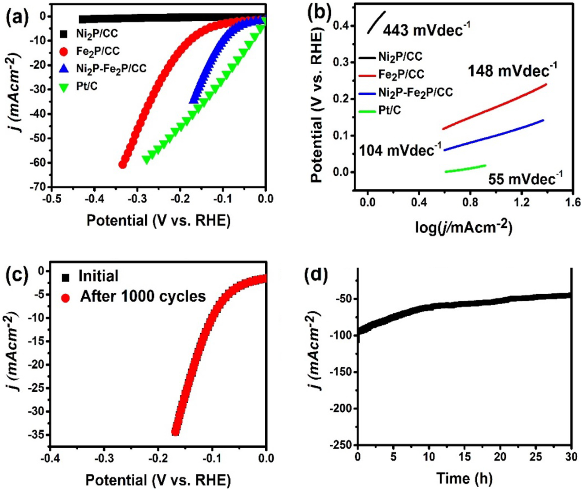 Growth of branched heterostructure of nickel and iron phosphides on carbon  cloth as electrode for hydrogen evolution reaction under wide pH ranges |  Journal of Solid State Electrochemistry