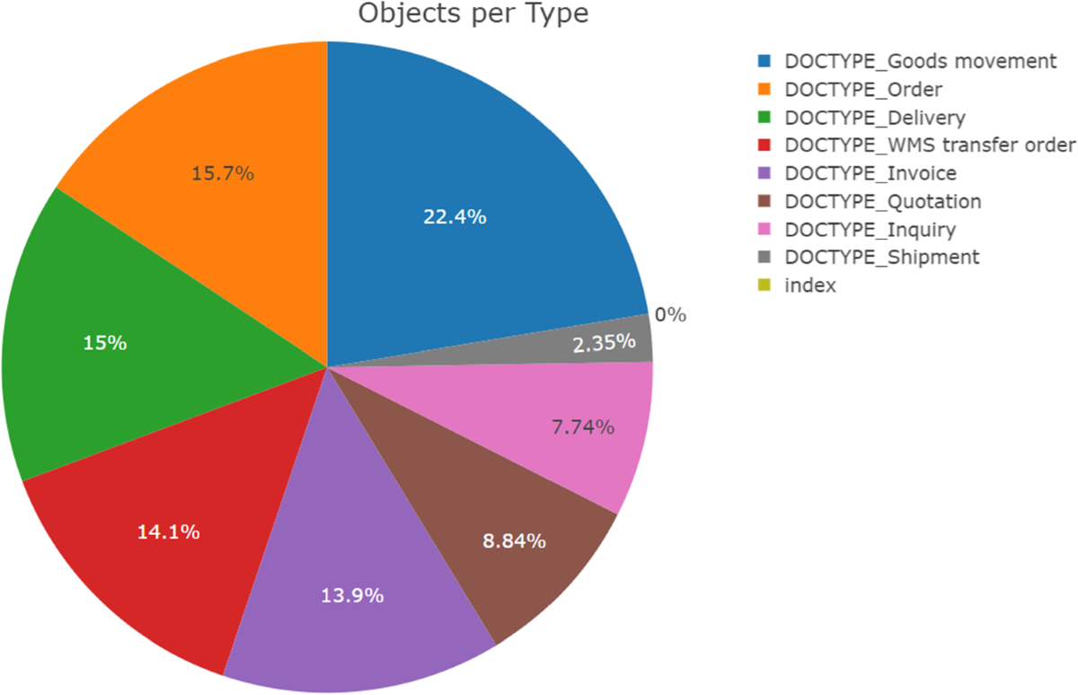 OC-PM: analyzing object-centric event logs and process models |  International Journal on Software Tools for Technology Transfer