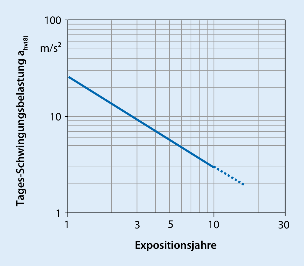 Vibrationssyndrom der Finger | Trauma und Berufskrankheit | Springer Nature  Link
