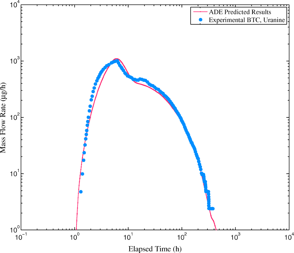Channel network concept: an integrated approach to visualize solute  transport in fractured rocks | Hydrogeology Journal