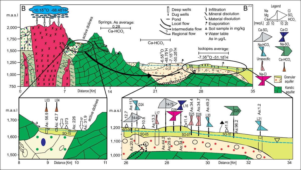 Natural occurrence and controls of arsenic in groundwater in a semiarid  basin in the Mexican Altiplano | Hydrogeology Journal, image size:1200x680