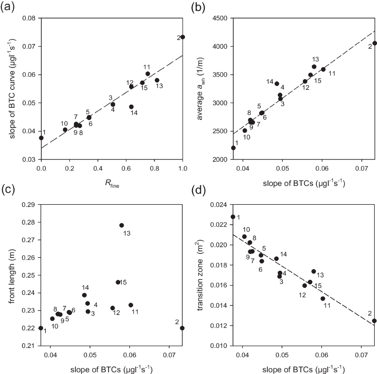 Effects of macro-scale heterogeneity on the kinetic interface-sensitive  tracer test for measuring the fluid–fluid interfacial area in dynamic  two-phase flow in porous media | Hydrogeology Journal
