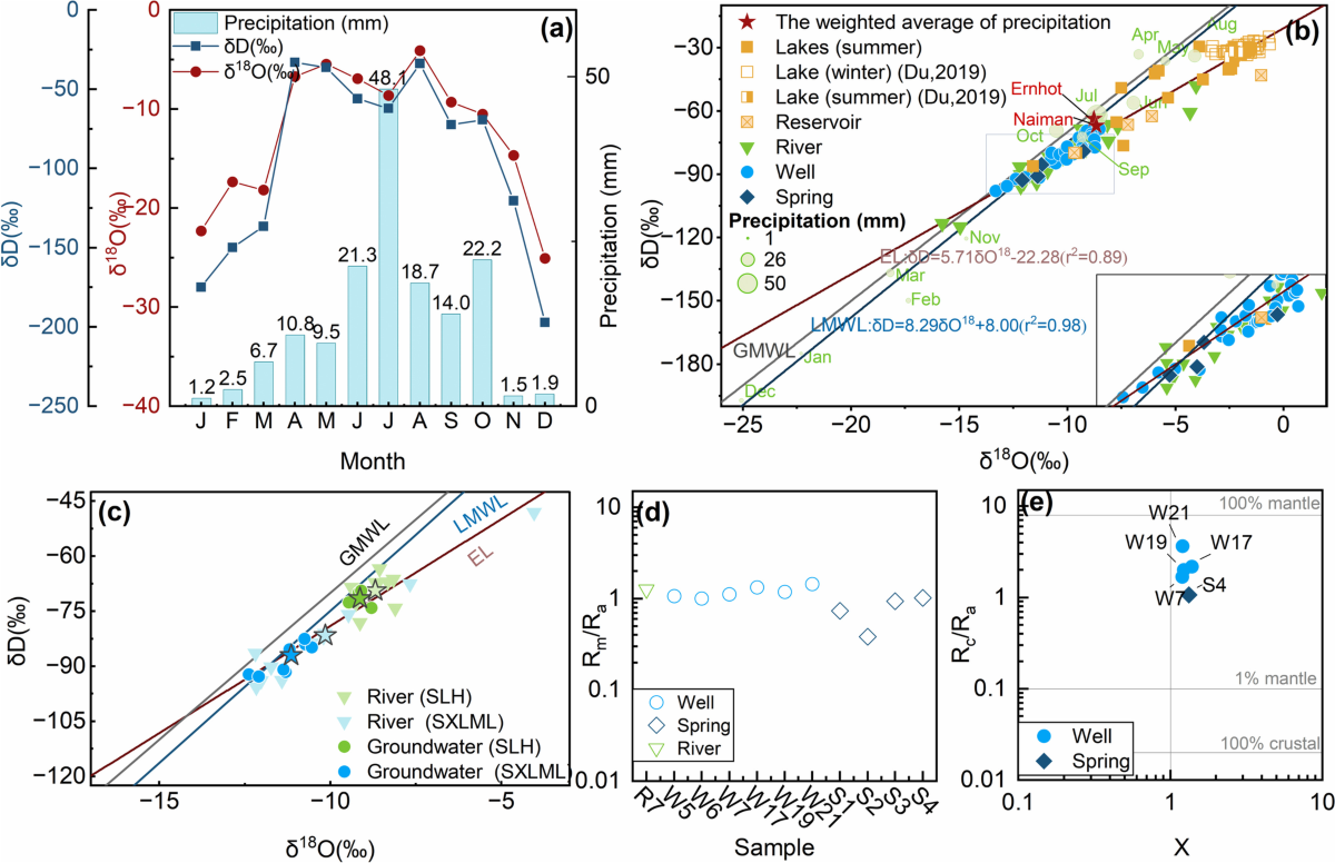 Characterizing the interaction of groundwater with surface water and  precipitation in the Mongolian Plateau in China | Hydrogeology Journal