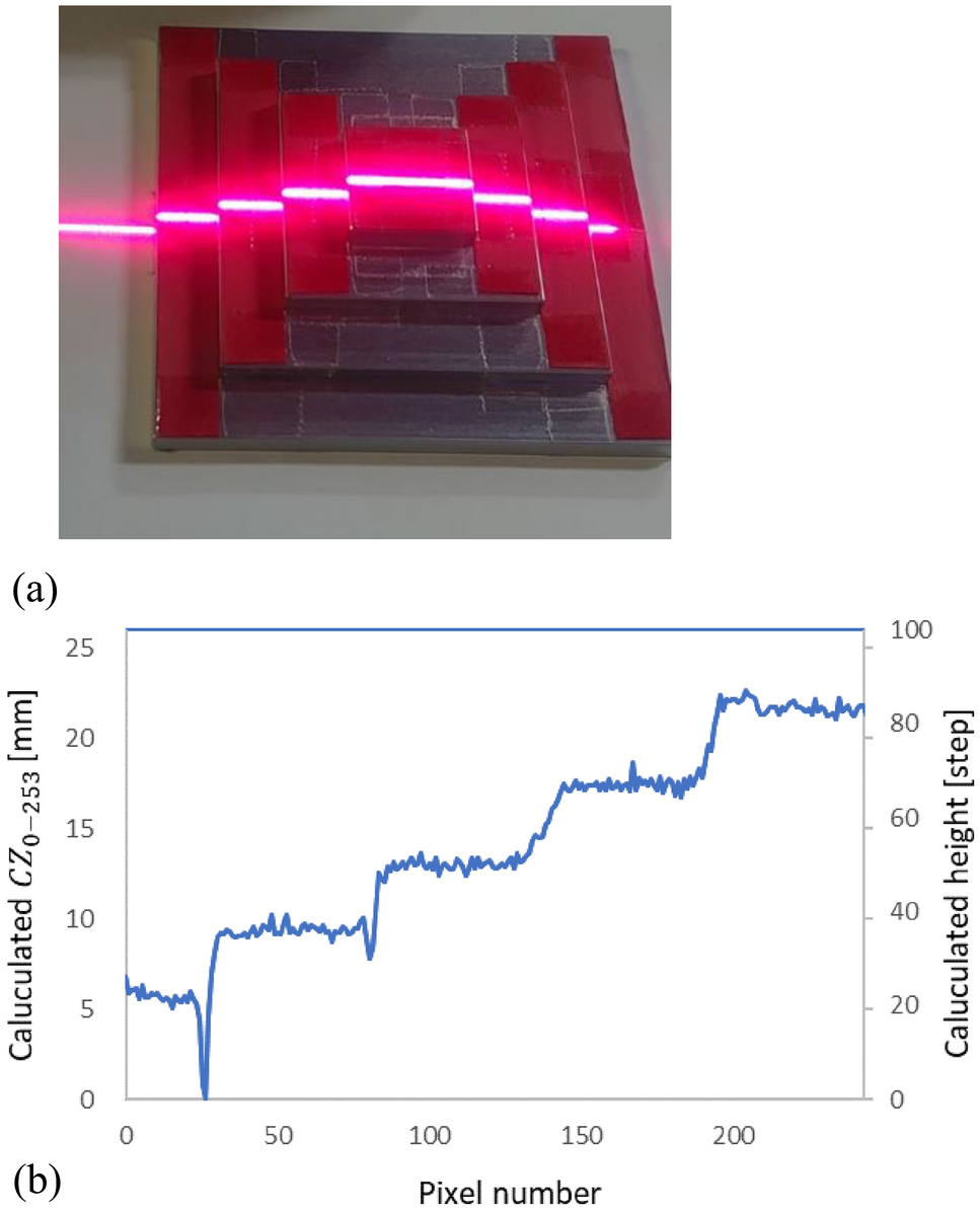 Linear image sensor with triangular pixel geometry specialized for the  light section method | Optical Review | Springer Nature Link