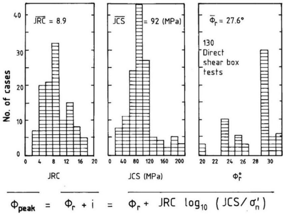 Barton-Bandis Criterion Parameters