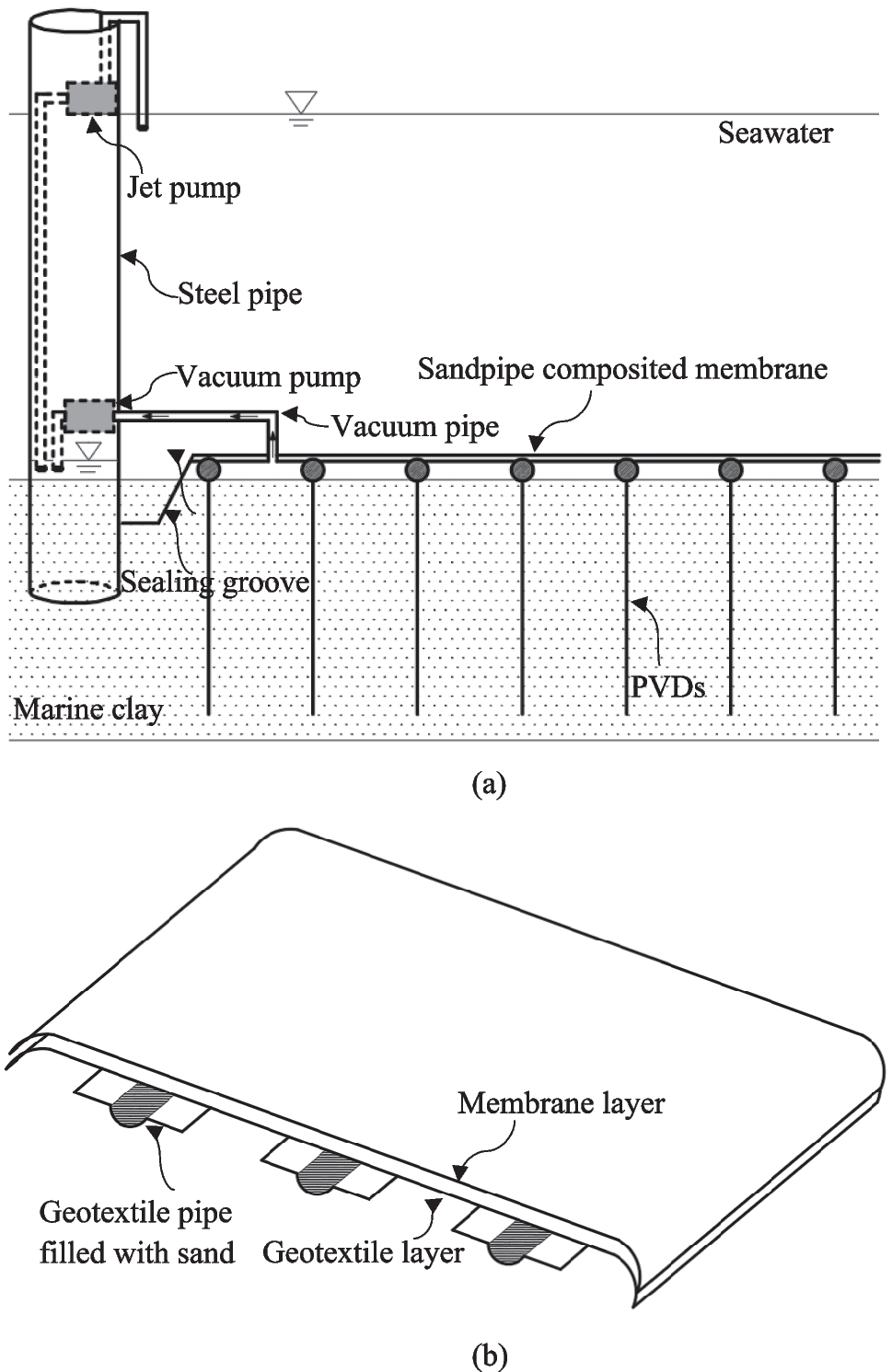 Experimental study on a new underwater vacuum preloading method | Bulletin  of Engineering Geology and the Environment | Springer Nature Link
