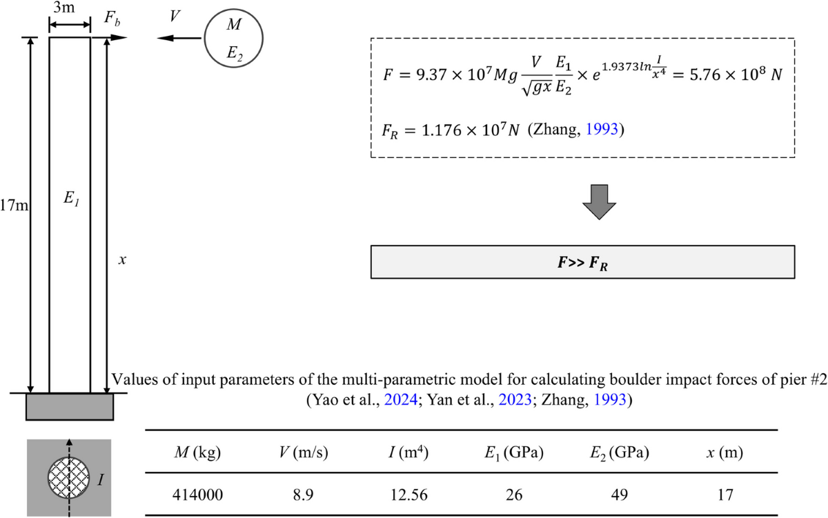 A multi-parametric model for calculating the impact force exerted on  cantilevered structures due to the collision of boulder within debris flow  | Bulletin of Engineering Geology and the Environment