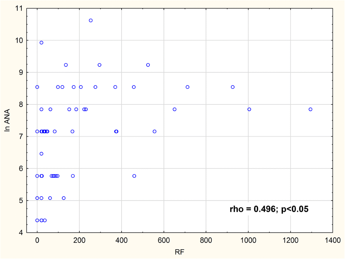 Usefulness of rheumatoid factor as an immunological and prognostic marker in  PSS patients | Clinical Rheumatology | Springer Nature Link