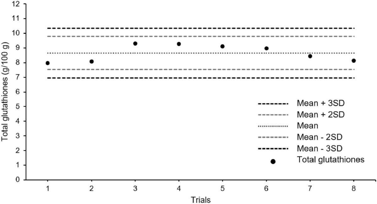 Glutathione analysis and quantification in Korean supplements: method  development and validation | Food Science and Biotechnology | Springer  Nature Link