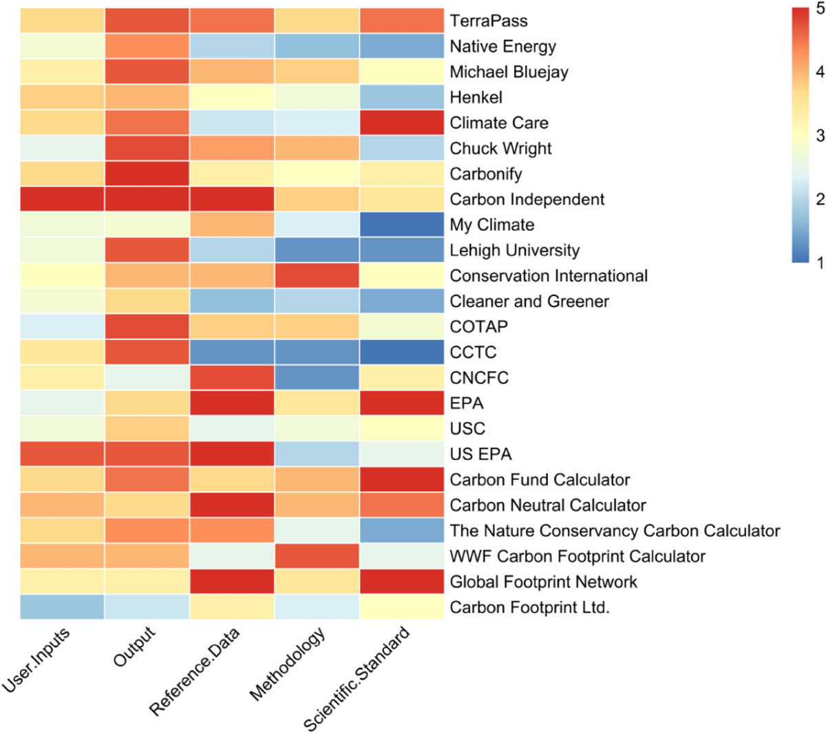 Evaluating carbon footprint calculators: a comprehensive assessment  framework | Clean Technologies and Environmental Policy | Springer Nature  Link