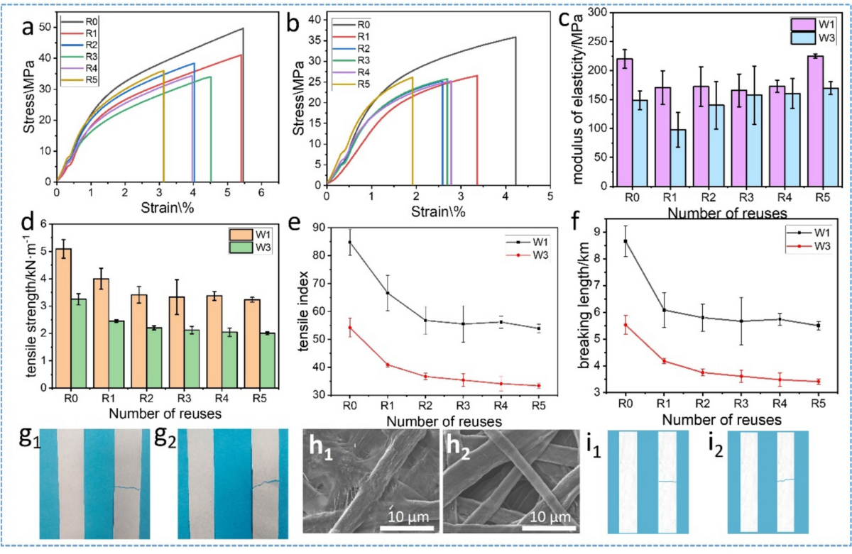 Decay of fibers of different sizes during reuse and effect of microwave  puffing | Clean Technologies and Environmental Policy
