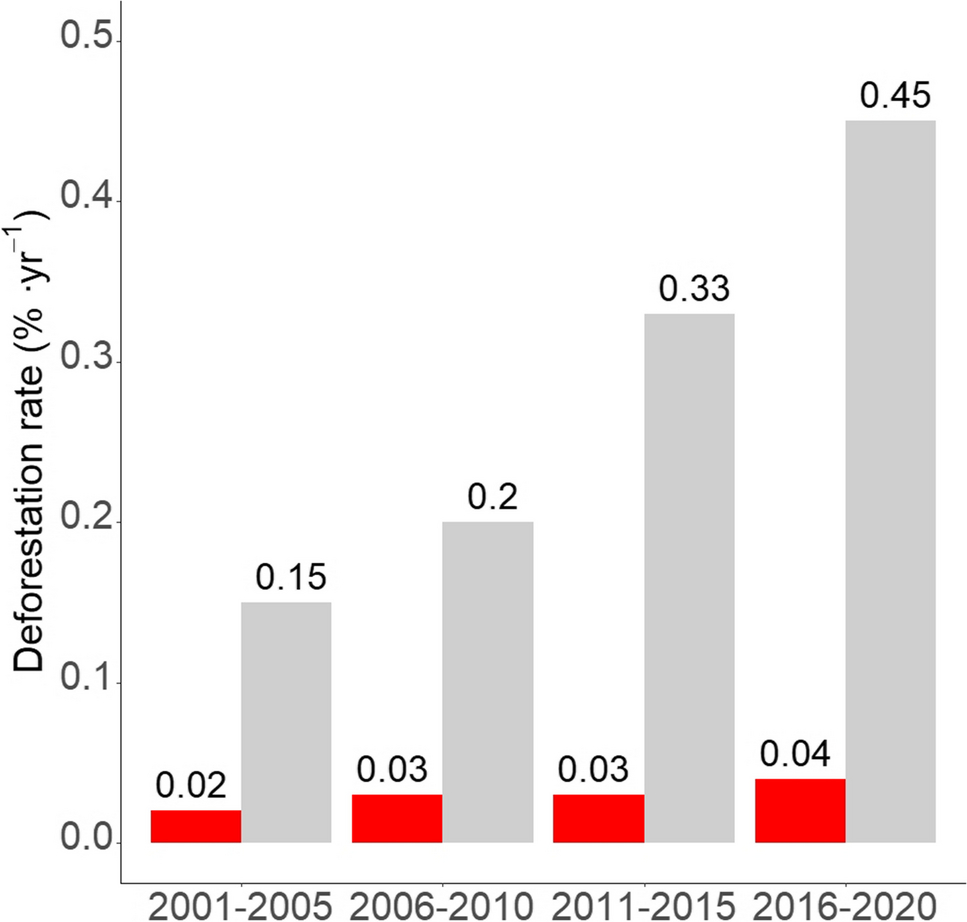 Two decades of accelerated deforestation in Peruvian forests: a national  and regional analysis (2000–2020) | Regional Environmental Change, image size:967x922