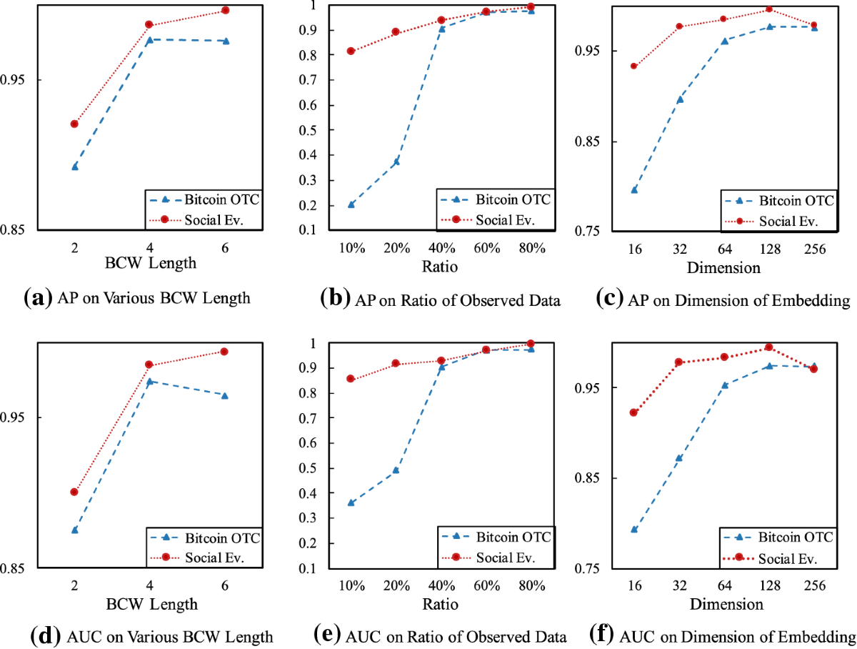 NEAWalk: Inferring missing social interactions via topological-temporal  embeddings of social groups | Knowledge and Information Systems