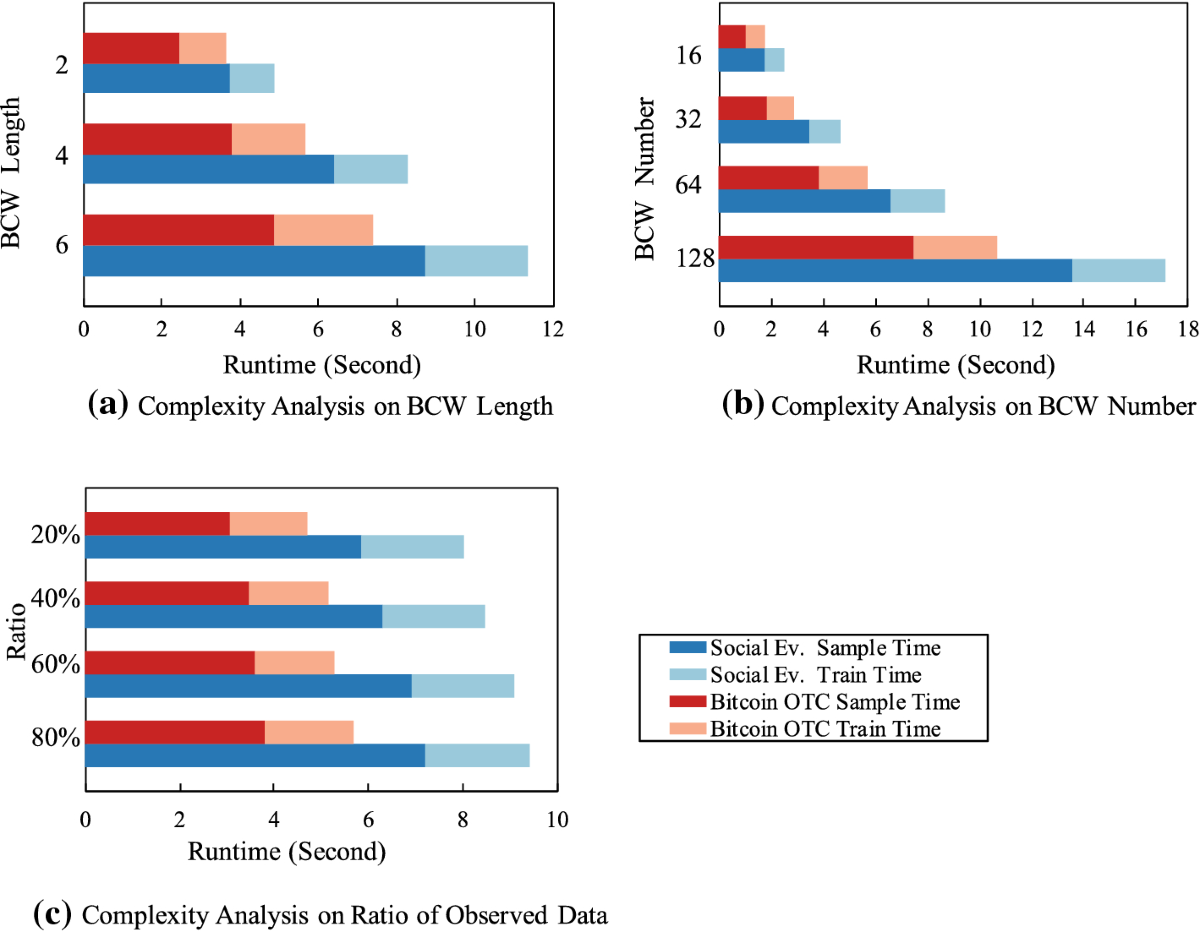 NEAWalk: Inferring missing social interactions via topological-temporal  embeddings of social groups | Knowledge and Information Systems