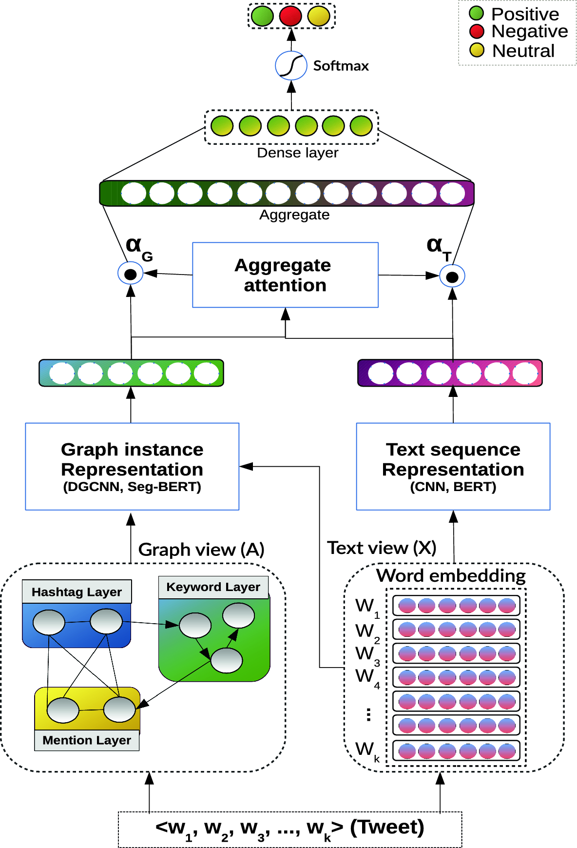 Sentiment analysis of tweets using text and graph multi-views learning |  Knowledge and Information Systems
