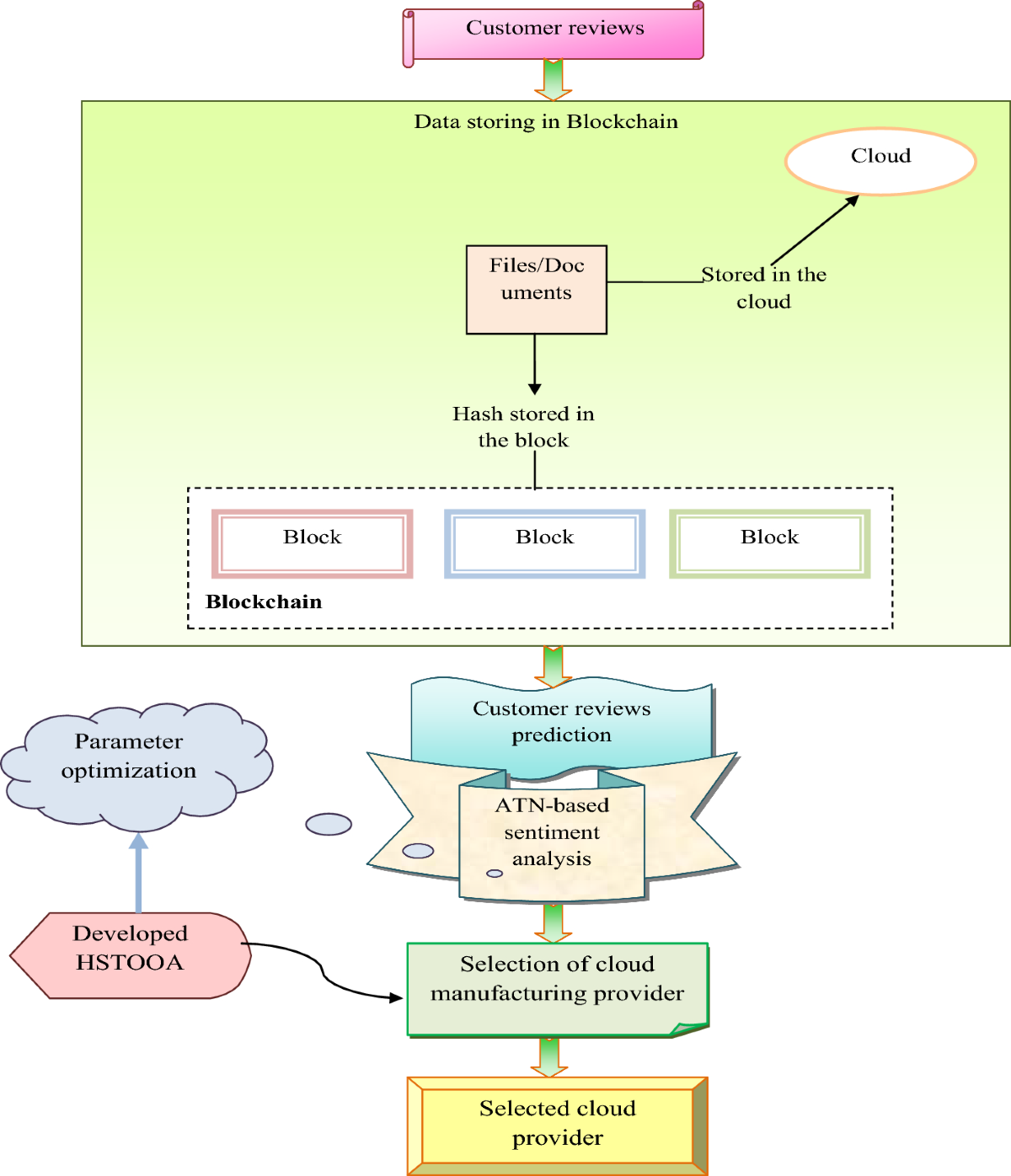 Integrated deep learning and blockchain-based framework for cloud  manufacturing with improved customer satisfaction | Knowledge and  Information Systems