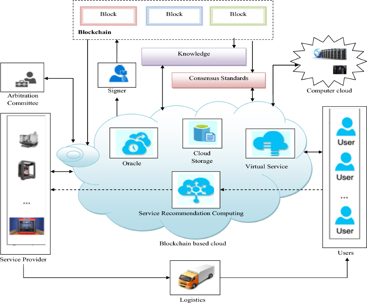 Integrated deep learning and blockchain-based framework for cloud  manufacturing with improved customer satisfaction | Knowledge and  Information Systems