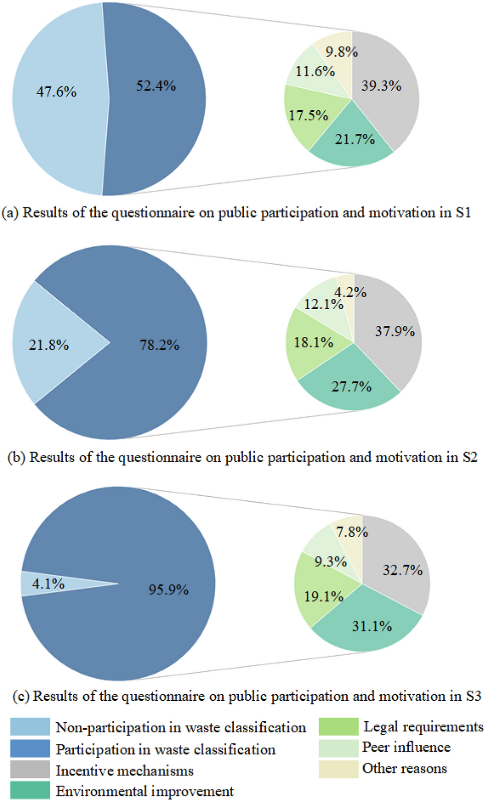 A study on a blockchain-based waste classification management model and the  effect evaluation of the model based on the entropy matter-element method |  Journal of Material Cycles and Waste Management | Springer
