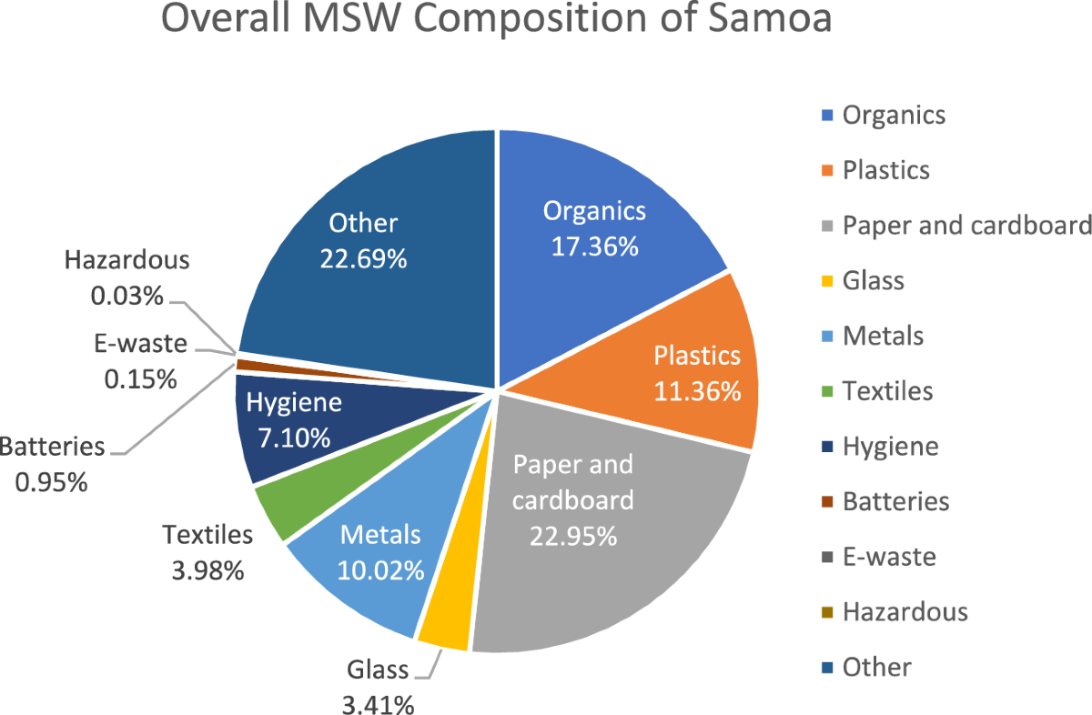 Towards environmentally sustainable municipal solid waste management in  Pacific small islands: a life-cycle assessment study in Samoa | Journal of  Material Cycles and Waste Management | Springer Nature Link