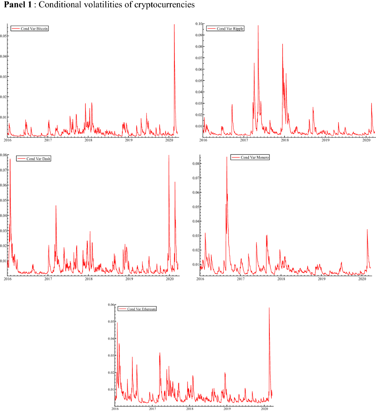 Investigating the relationship between volatilities of cryptocurrencies and  other financial assets | Decisions in Economics and Finance