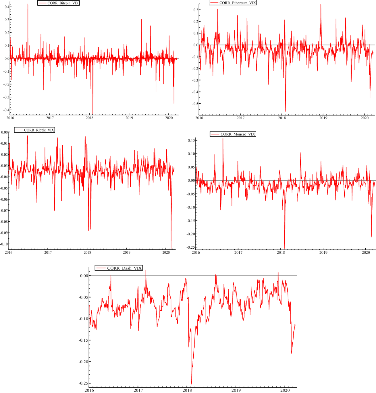 Investigating the relationship between volatilities of cryptocurrencies and  other financial assets | Decisions in Economics and Finance