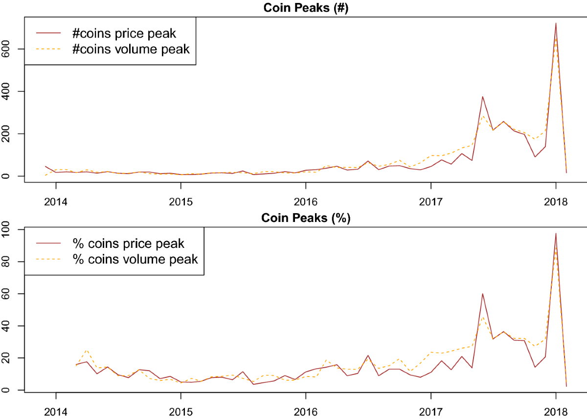The rise and fall of cryptocurrency coins and tokens | Decisions in  Economics and Finance