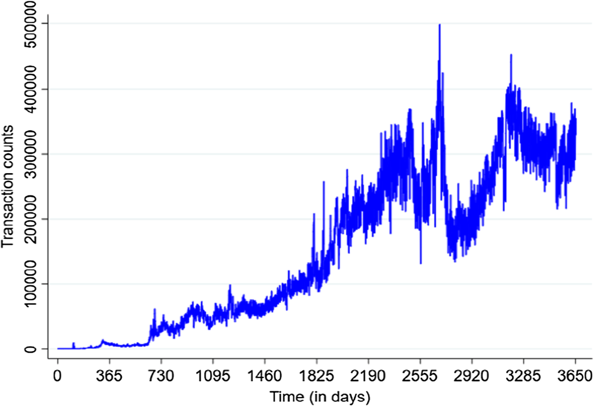 Grey Verhulst model and its chaotic behaviour with application to Bitcoin  adoption | Decisions in Economics and Finance | Springer Nature Link