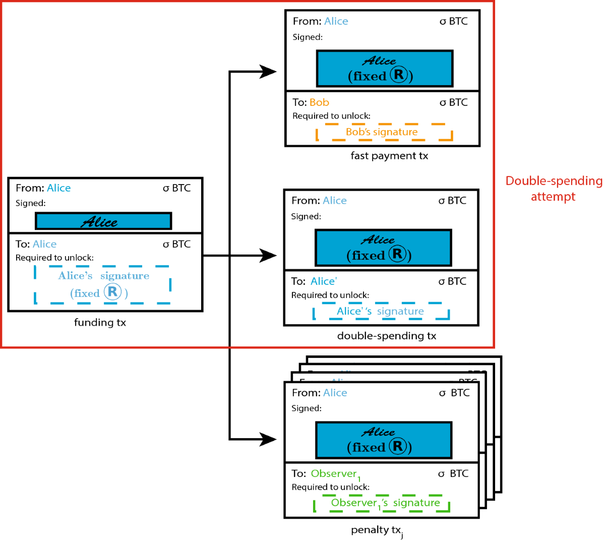 Double-spending prevention for Bitcoin zero-confirmation transactions |  International Journal of Information Security | Springer Nature Link