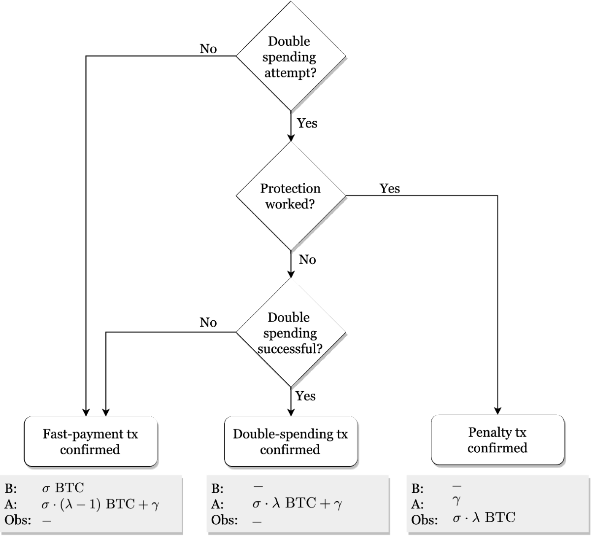 Double-spending prevention for Bitcoin zero-confirmation transactions |  International Journal of Information Security | Springer Nature Link