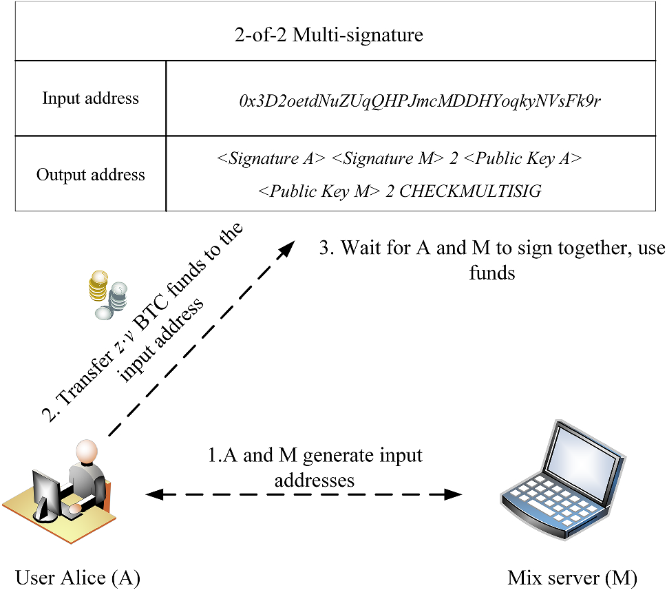 Lockmix: a secure and privacy-preserving mix service for Bitcoin anonymity  | International Journal of Information Security