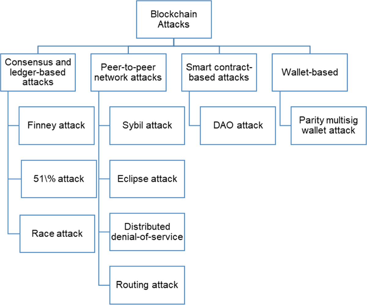 Vulnerabilities and attacks assessments in blockchain 1.0, 2.0 and 3.0:  tools, analysis and countermeasures | International Journal of Information  Security | Springer Nature Link