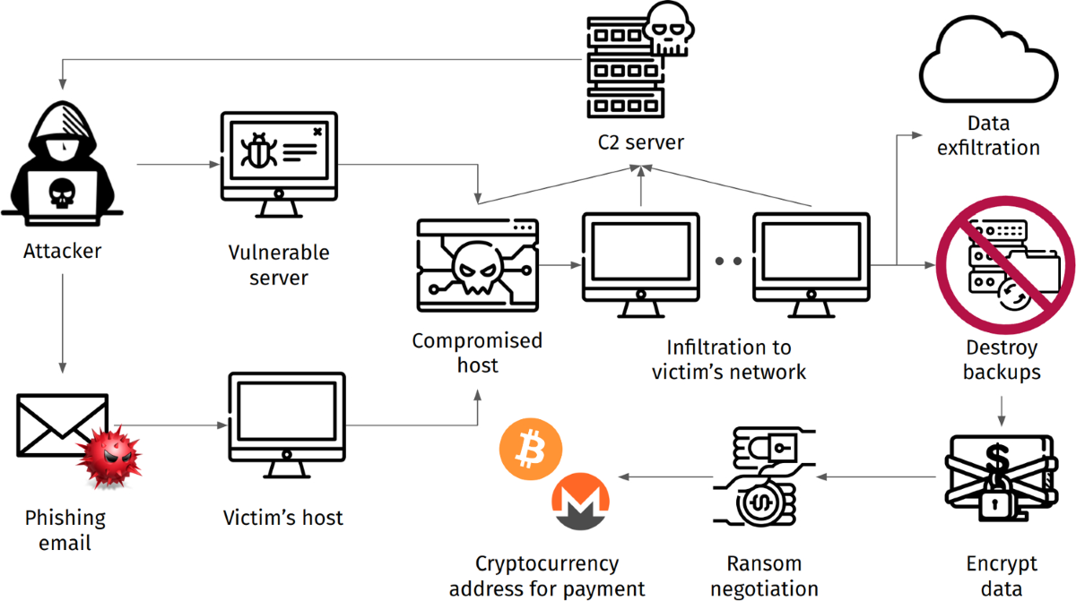 Cashing out crypto: state of practice in ransom payments | International  Journal of Information Security